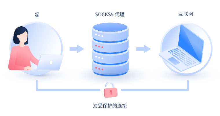 【鹤壁代理IP】什么是SOCKS和SOCKS5代理？